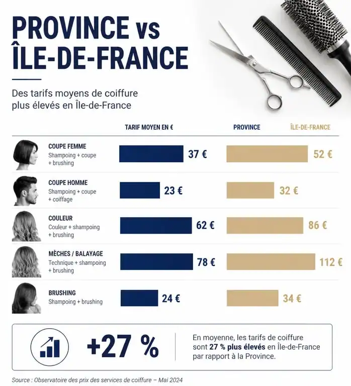 Comparatif des tarifs moyens de coiffure femme entre la Province et l'Île-de-France