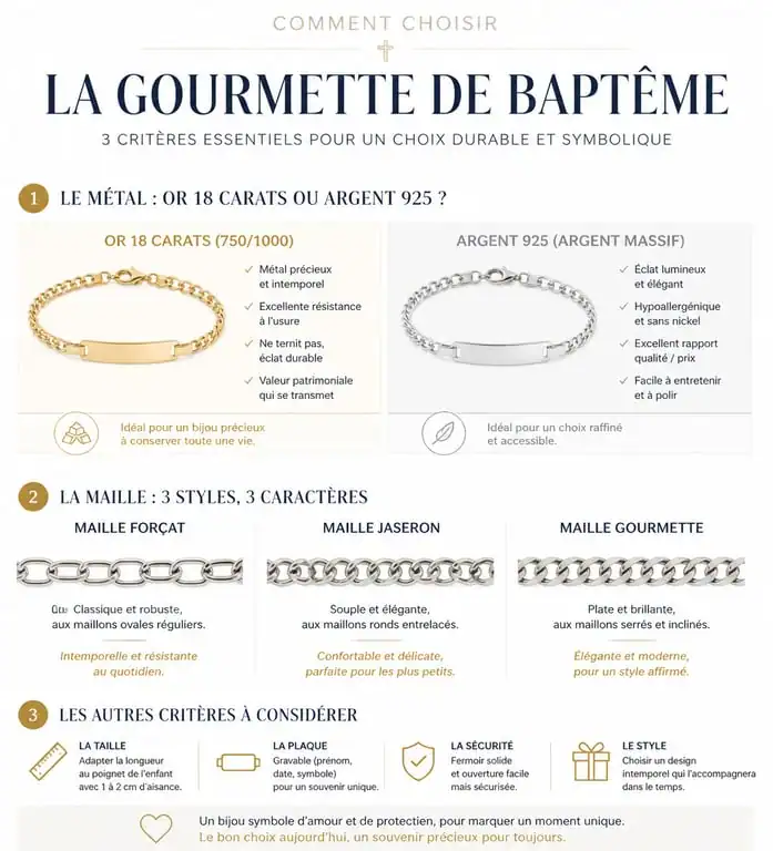 Infographie comparative des matériaux et mailles pour choisir une gourmette pour baptême
