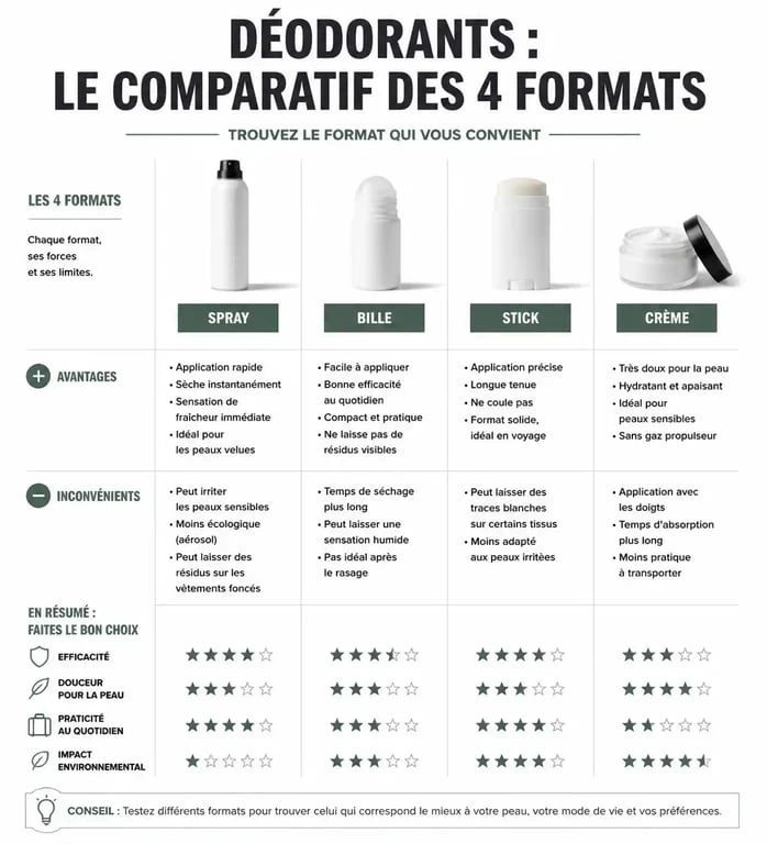 Infographie comparative des formats de déodorants pour savoir quel déodorant choisir selon son type de peau et ses besoins.