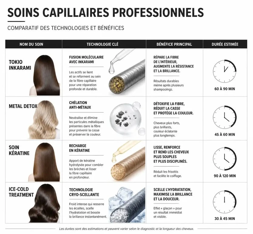 Tableau comparatif des soins cheveux coiffeur professionnels : Tokio Inkarami, Metal Detox, Kératine et Cryothérapie.