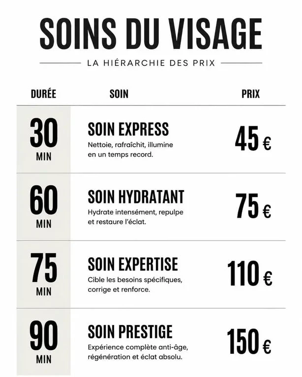 Infographie comparative des prix des soins du visage en institut selon la durée et le type de prestation