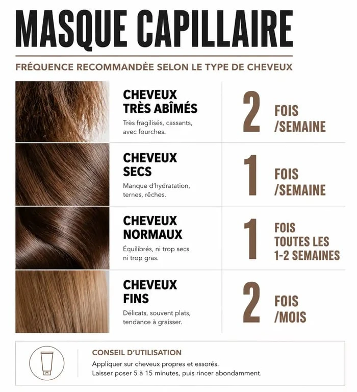 Infographie sur la fréquence d'utilisation d'un masque cheveux selon le type de cheveu