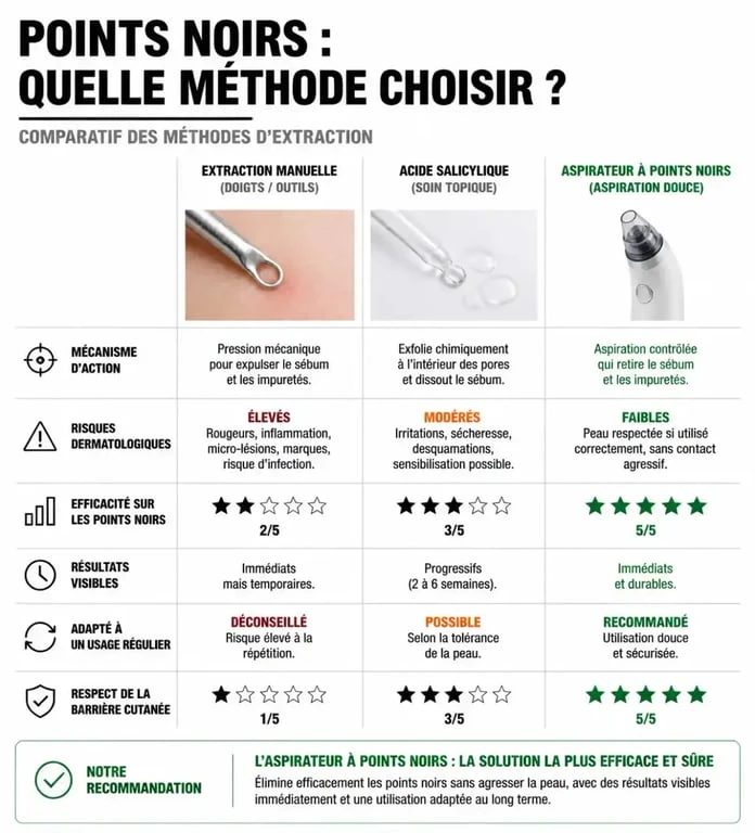 Infographie comparative des risques et efficacité de l'aspirateur à points noirs selon l'avis des dermatologues