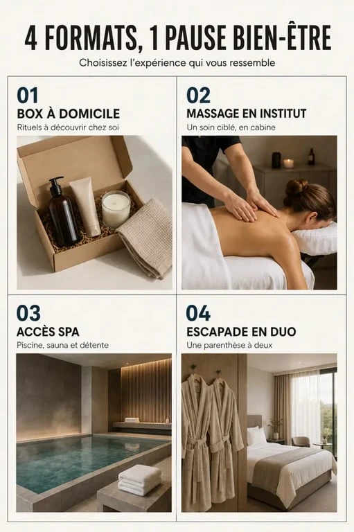 Les quatre formats de box bien-être : produits à domicile, massage, spa et escapade en duo